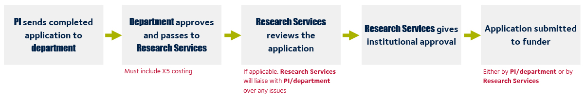 Application process overview