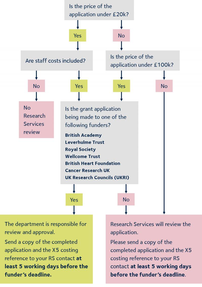 What Is Research Flow Chart